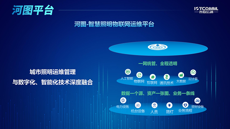 1689841537427820.jpg 中國道路照明論壇演講PPT 河圖-智慧照明物聯(lián)網(wǎng)運維平臺 V0407_01.jpg